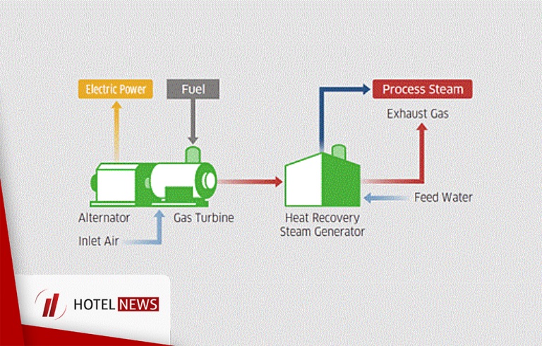 تعریف مفاهیم مهم صنعت هتلداری ؛ Combined Heat and Power Cogeneration - تصویر 1