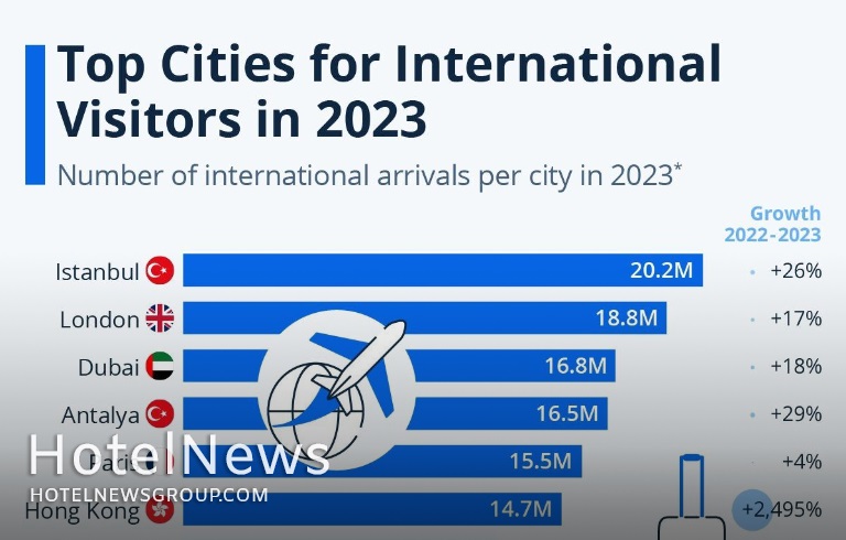  استانبول صدرنشین شهرهای پربازدید جهان در ۲۰۲۳ - تصویر 1