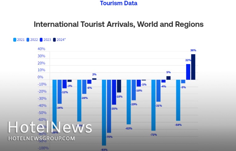 رشد سریع گردشگری بین‌المللی و چشم‌انداز مثبت برای نیمه دوم ۲۰۲۴ - تصویر 1