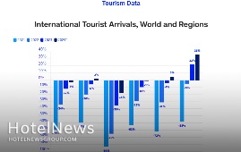 رشد سریع گردشگری بین‌المللی و چشم‌انداز مثبت برای نیمه دوم ۲۰۲۴