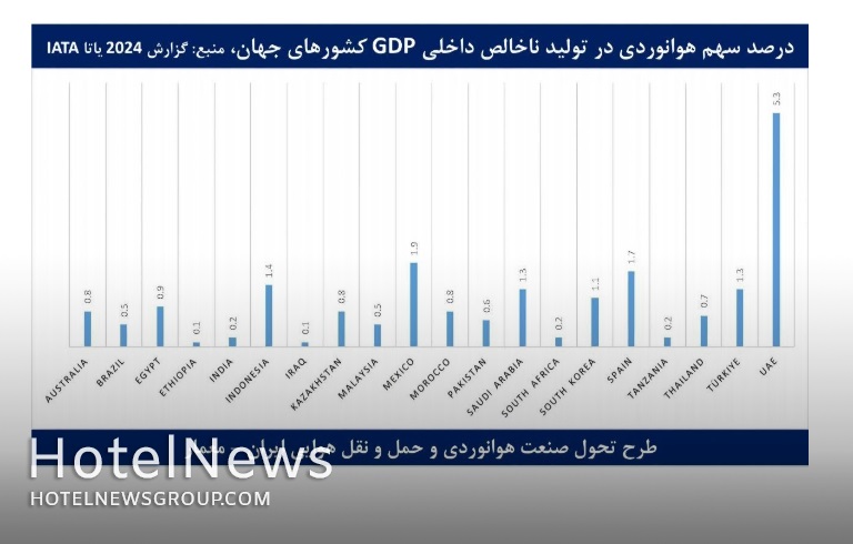 روش های مختلفی برای اندازه گیری تأثیر حمل و نقل هوایی بر اقتصاد یک کشور - تصویر 1