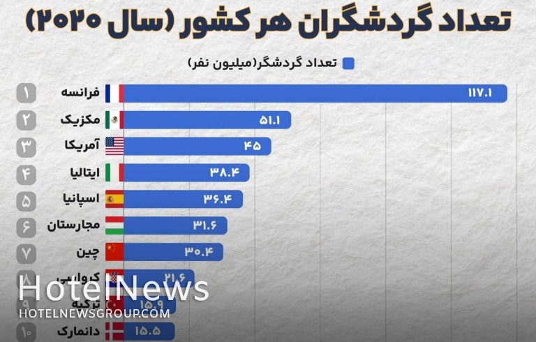 برترین مقاصد گردشگری جهان - تصویر 1