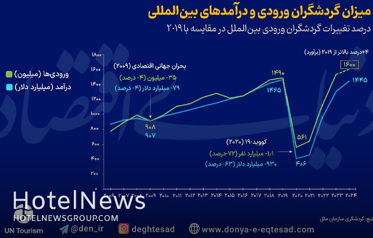 رشد گردشگری، پس از ۵ سال توقف - تصویر 1