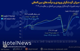 رشد گردشگری، پس از ۵ سال توقف