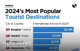 محبوب ترین مقاصد گردشگرى جهان در سال ۲۰۲۴